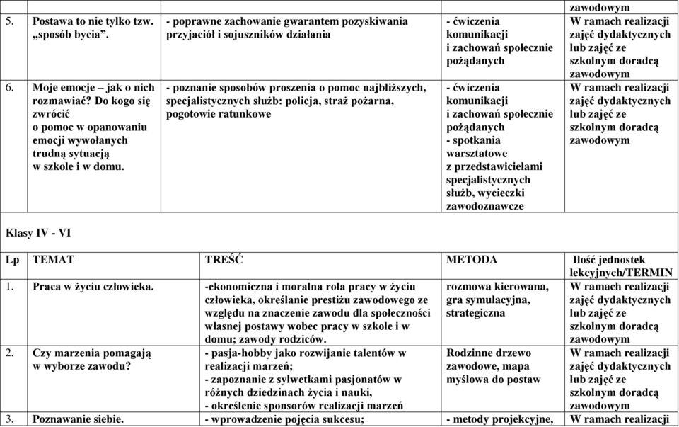 ratunkowe - ćwiczenia komunikacji i zachowań społecznie pożądanych - ćwiczenia komunikacji i zachowań społecznie pożądanych - spotkania warsztatowe z przedstawicielami specjalistycznych służb,