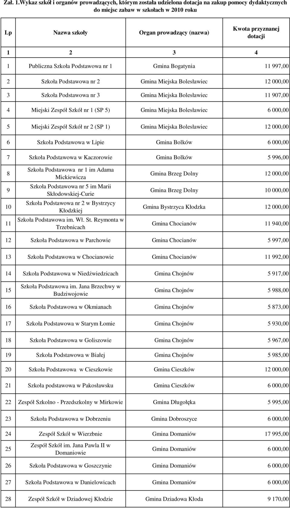 dotacji 1 2 3 4 1 Publiczna Szkoła Podstawowa nr 1 Gmina Bogatynia 11 997,00 2 Szkoła Podstawowa nr 2 Gmina Miejska Bolesławiec 12 000,00 3 Szkoła Podstawowa nr 3 Gmina Miejska Bolesławiec 11 907,00