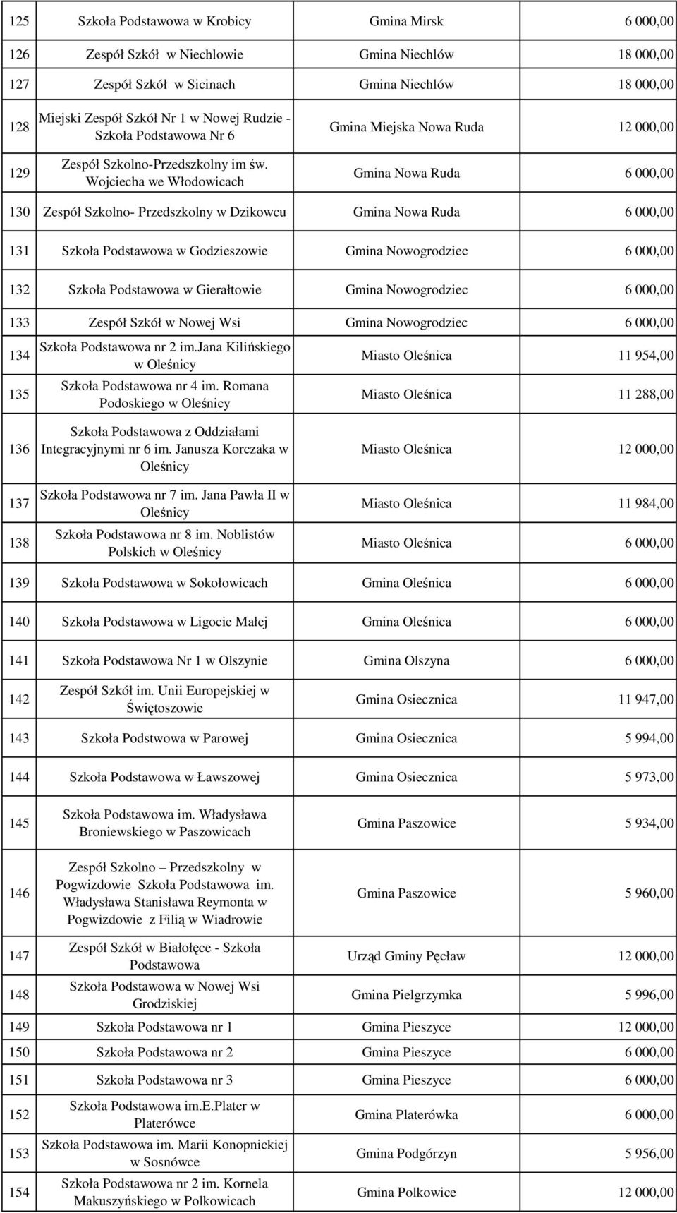 Wojciecha we Włodowicach Gmina Miejska Nowa Ruda 12 000,00 Gmina Nowa Ruda 6 000,00 130 Zespół Szkolno- Przedszkolny w Dzikowcu Gmina Nowa Ruda 6 000,00 131 Szkoła Podstawowa w Godzieszowie Gmina