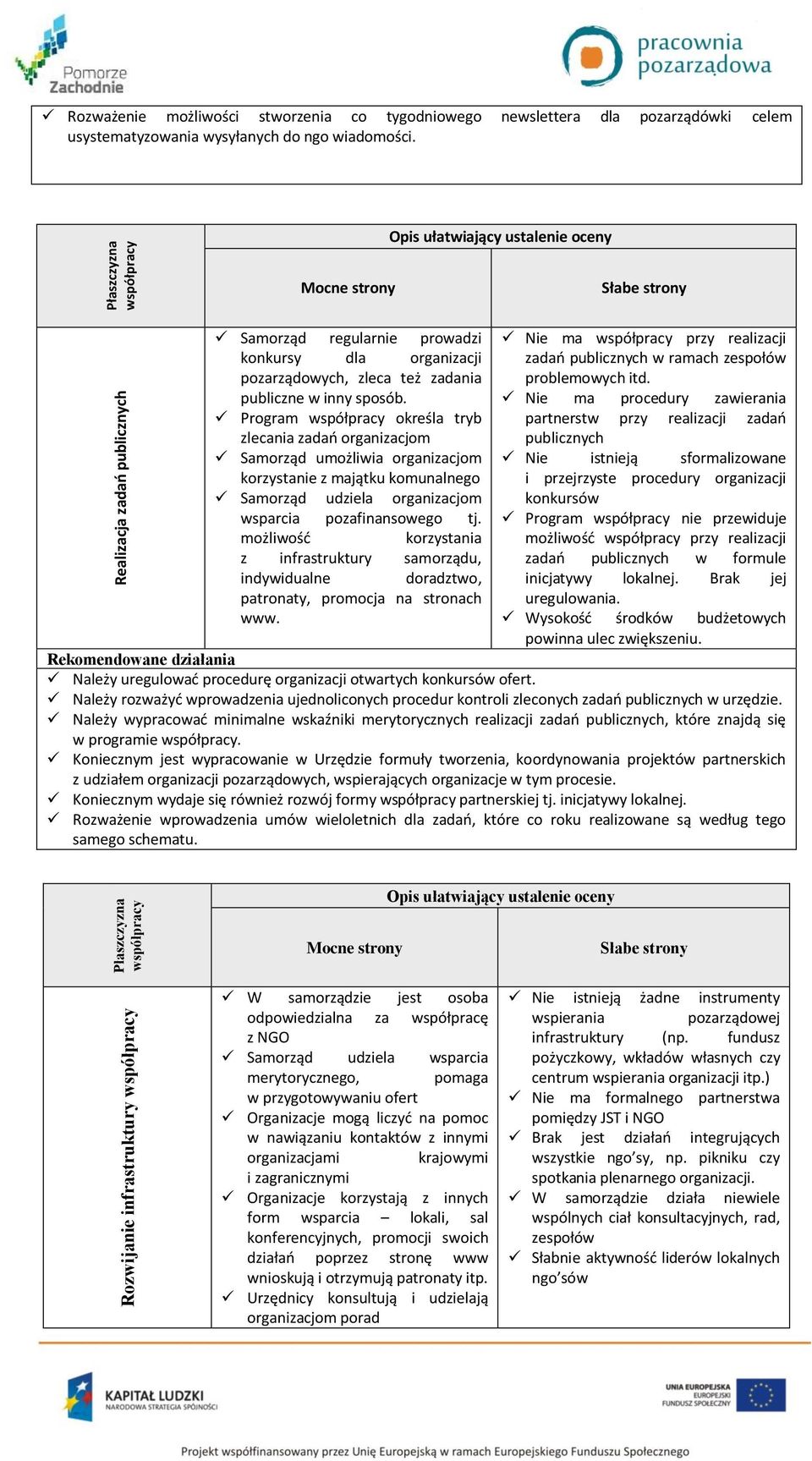 Opis ułatwiający ustalenie oceny Mocne strony Słabe strony Samorząd regularnie prowadzi konkursy dla organizacji pozarządowych, zleca też zadania publiczne w inny sposób.