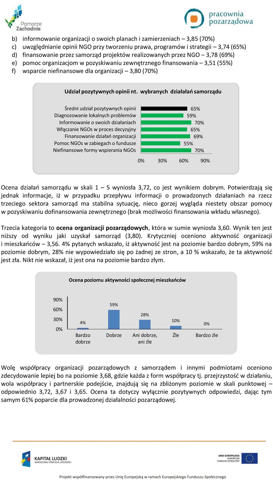 wybranych działałań samorządu Średni udział pozytywnych opinii Diagnozowanie lokalnych problemów Informowanie o swoich działaniach Włączanie NGOs w proces decyzyjny Finansowanie działań organizacji