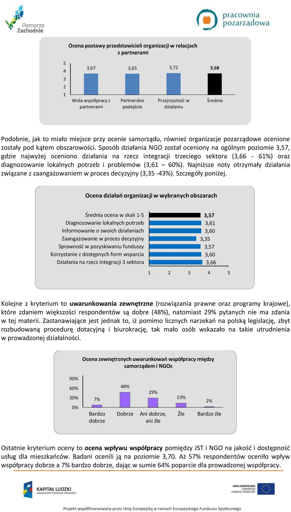 Sposób działania NGO został oceniony na ogólnym poziomie 3,57, gdzie najwyżej oceniono działania na rzecz integracji trzeciego sektora (3,66-61%) oraz diagnozowanie lokalnych potrzeb i problemów