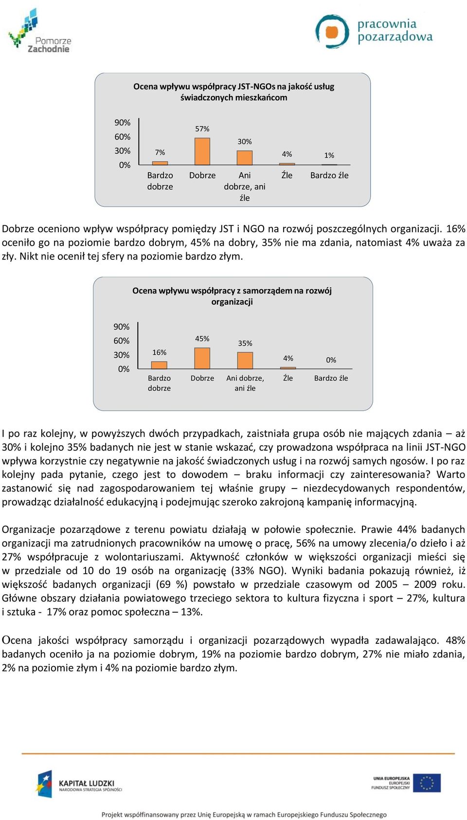 Ocena wpływu współpracy z samorządem na rozwój organizacji 9 6 3 16% Bardzo dobrze 45% Dobrze 35% Ani dobrze, ani źle 4% Źle Bardzo źle I po raz kolejny, w powyższych dwóch przypadkach, zaistniała