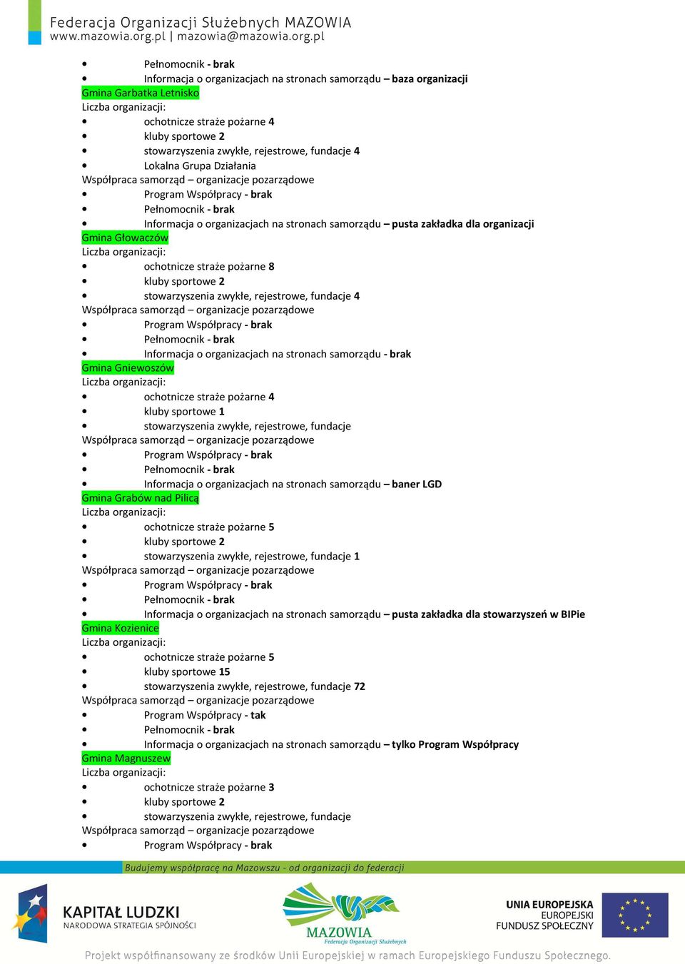 pożarne 4 stowarzyszenia zwykłe, rejestrowe, fundacje Informacja o organizacjach na stronach samorządu baner LGD Gmina Grabów nad Pilicą ochotnicze straże pożarne 5 stowarzyszenia zwykłe, rejestrowe,