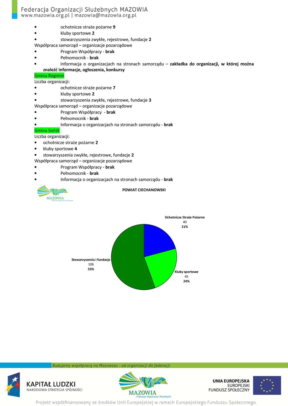 stowarzyszenia zwykłe, rejestrowe, fundacje 3 Gmina Sońsk ochotnicze straże pożarne 2 kluby sportowe 4 stowarzyszenia zwykłe,
