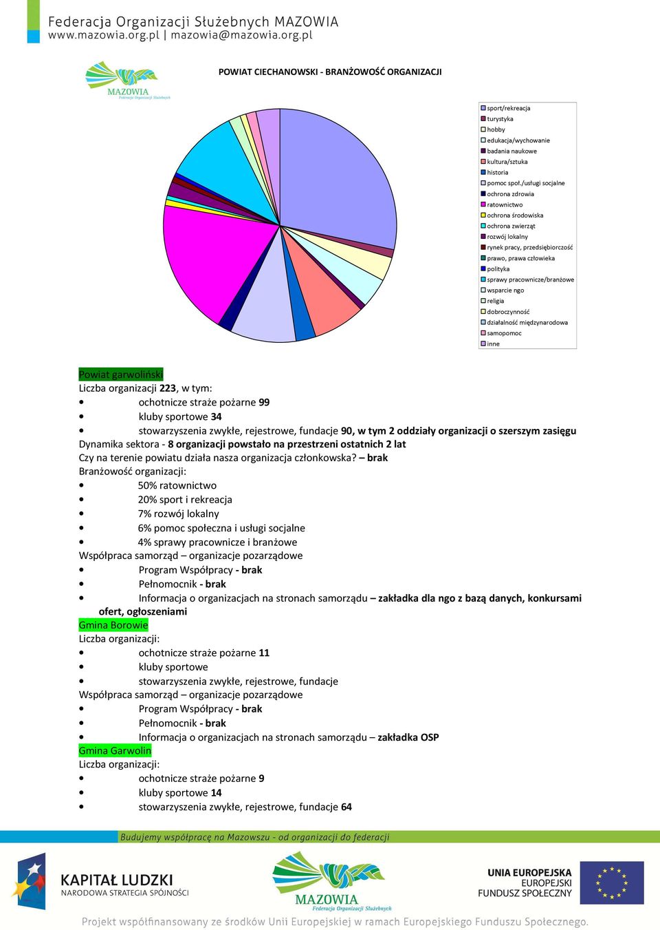 religia dobroczynność działalność międzynarodowa samopomoc inne Powiat garwoliński Liczba organizacji 223, w tym: ochotnicze straże pożarne 99 kluby sportowe 34 stowarzyszenia zwykłe, rejestrowe,