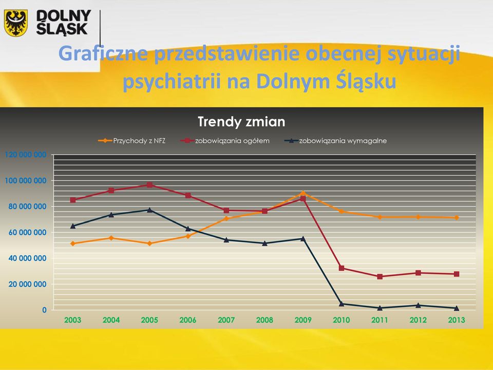 zobowiązania wymagalne 120 000 000 100 000 000 80 000 000 60 000