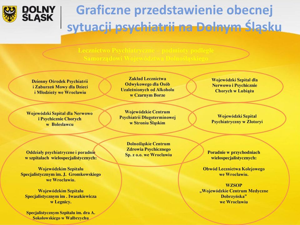 dla Nerwowo i Psychicznie Chorych w Bolesławcu Wojewódzkie Centrum Psychiatrii Długoterminowej w Stroniu Śląskim Wojewódzki Szpital Psychiatryczny w Złotoryi Oddziały psychiatryczne i poradnie w