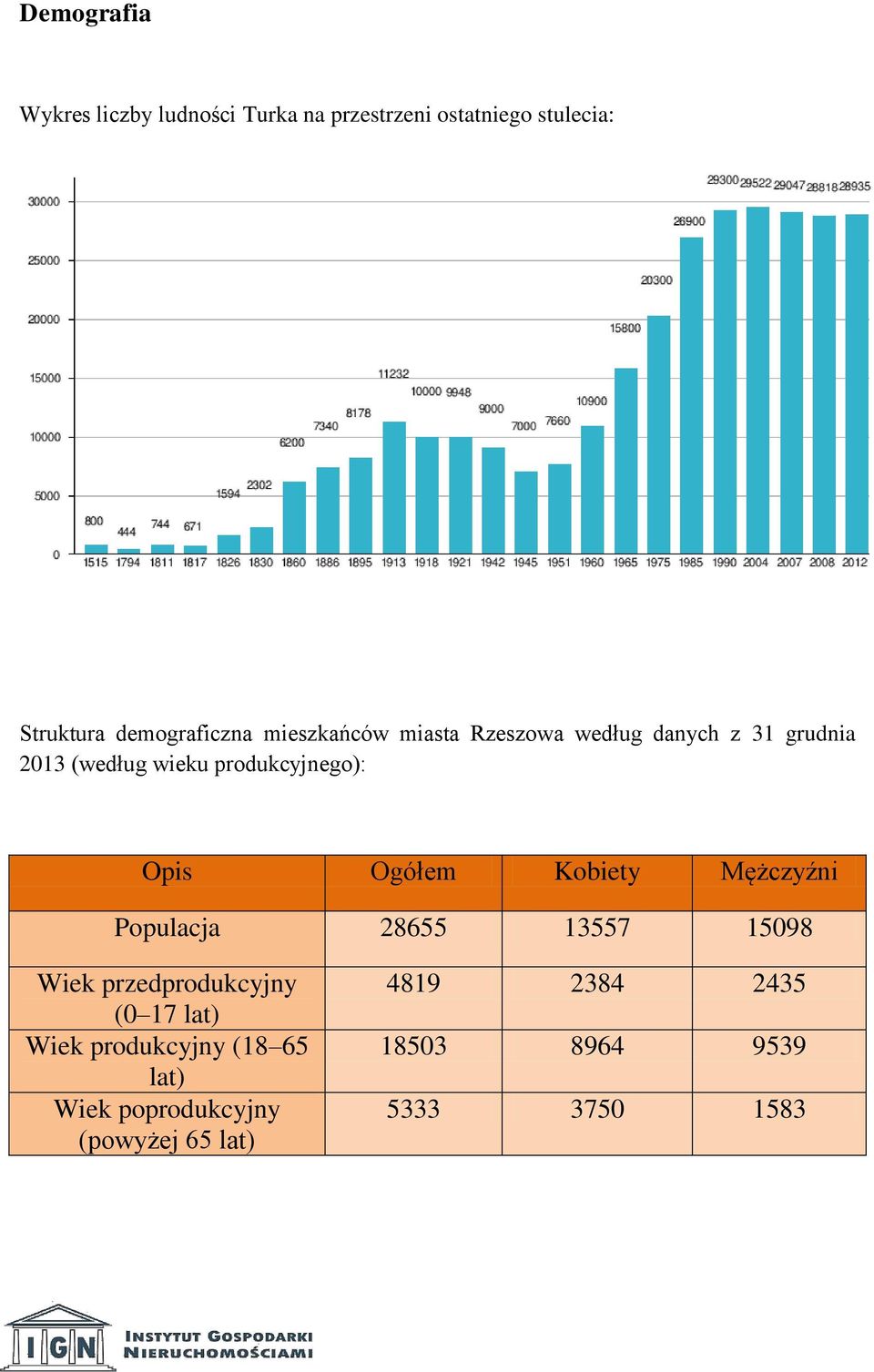 produkcyjnego): Opis Ogółem Kobiety Mężczyźni Populacja 28655 13557 15098 Wiek przedprodukcyjny