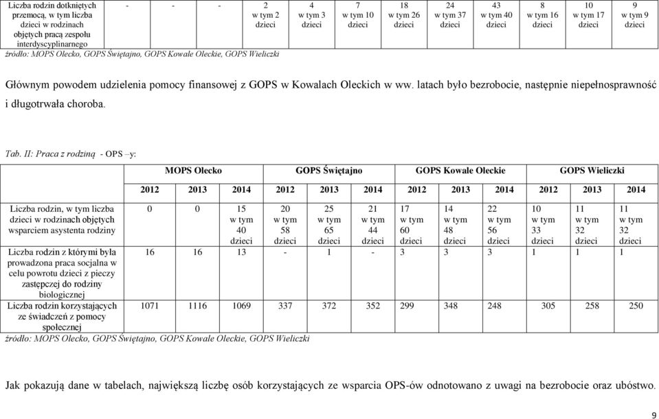 latach było bezrobocie, następnie niepełnosprawność i długotrwała choroba. Tab.