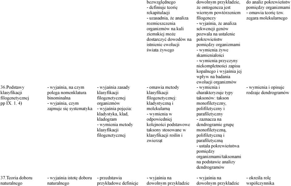 bezwzględnego - definiuje teorię rekapitulacji - uzasadnia, że analiza rozmieszczenia na kuli ziemskiej może dostarczyć dowodów na istnienie ewolucji świata żywego - omawia metody klasyfikacji