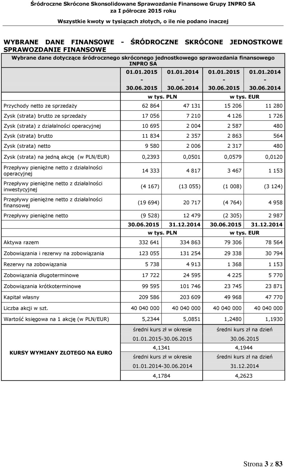 EUR Przychody netto ze sprzedaży 62 864 47 131 15 206 11 280 Zysk (strata) brutto ze sprzedaży 17 056 7 210 4 126 1 726 Zysk (strata) z działalności operacyjnej 10 695 2 004 2 587 480 Zysk (strata)