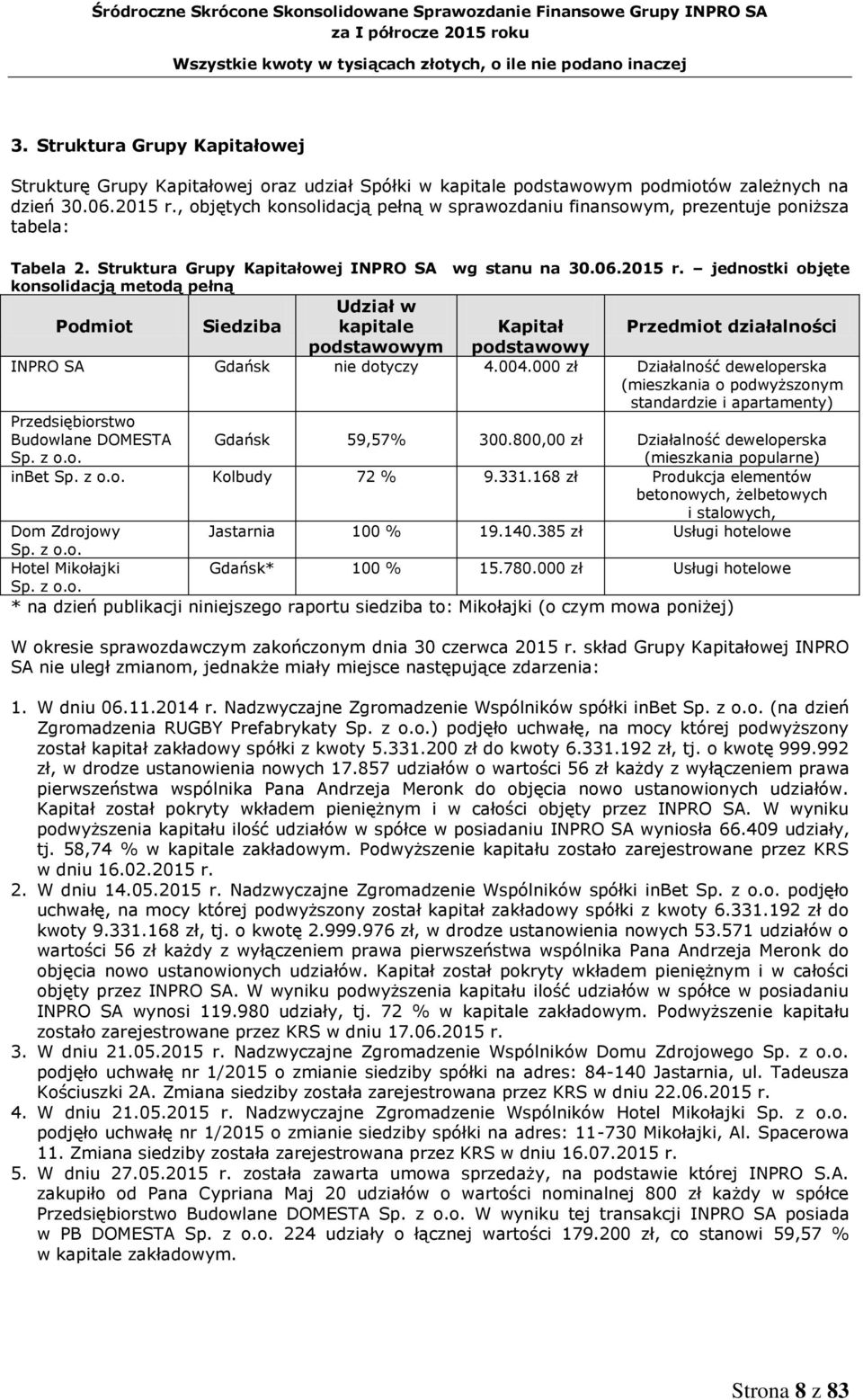 jednostki objęte konsolidacją metodą pełną Udział w Podmiot Siedziba kapitale Kapitał Przedmiot działalności podstawowym podstawowy INPRO SA Gdańsk nie dotyczy 4.004.