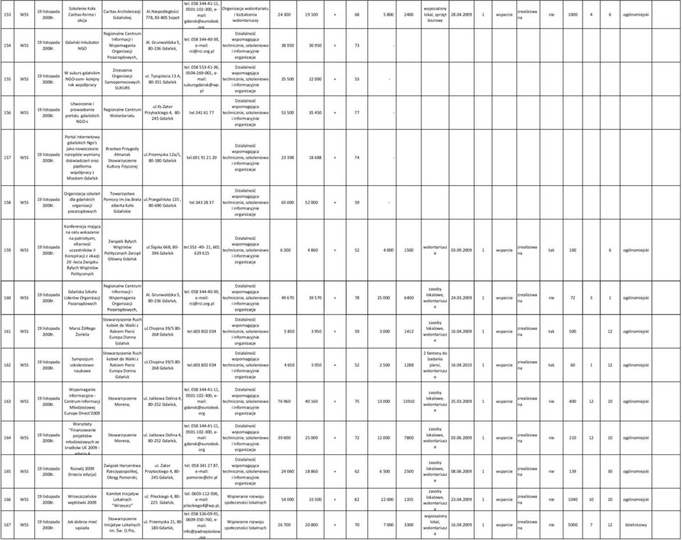 058344-40-39, wspomgjąc Al. Grunldzk 5, -mil: tchniczni, szkolniowo 80-36 Gdńsk, rci@rci.org.pl i informcyjni 38 950 30 950 + 73 - Pozrządowych, orgnizcj 155 WSS 008r.