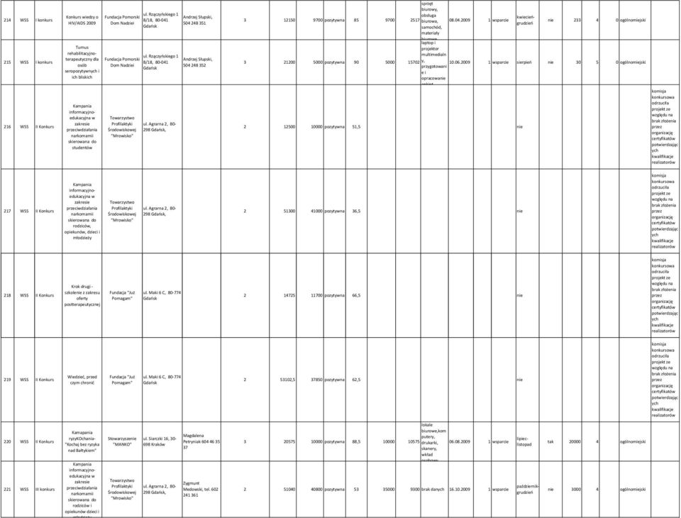 06.009 1 wsprci sirpiń ni 30 5 0 ogólnomijski przygotoni i oprconi nkit 16 WSS II Konkurs Kmpni informcyjnodukcyj w zkrsi przciwdziłni rkommii skiro do studntów Torzystwo Profilktyki Środowiskowj