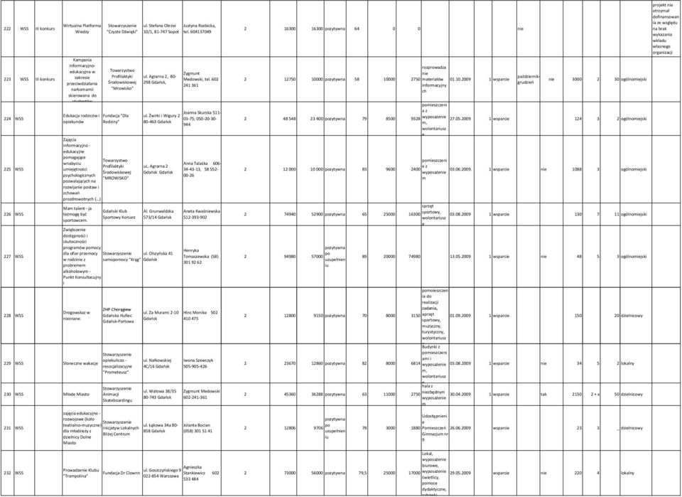 Żwirki i Wigury 4 WSS 03-75; 050-0-30- opikunów Rodziny" 80-463 Gdńsk 944 Zjęci informcyjno - dukcyjn pomgjąc Torzystwo wbyciu An Tlśk 606- Profilktyki ul.