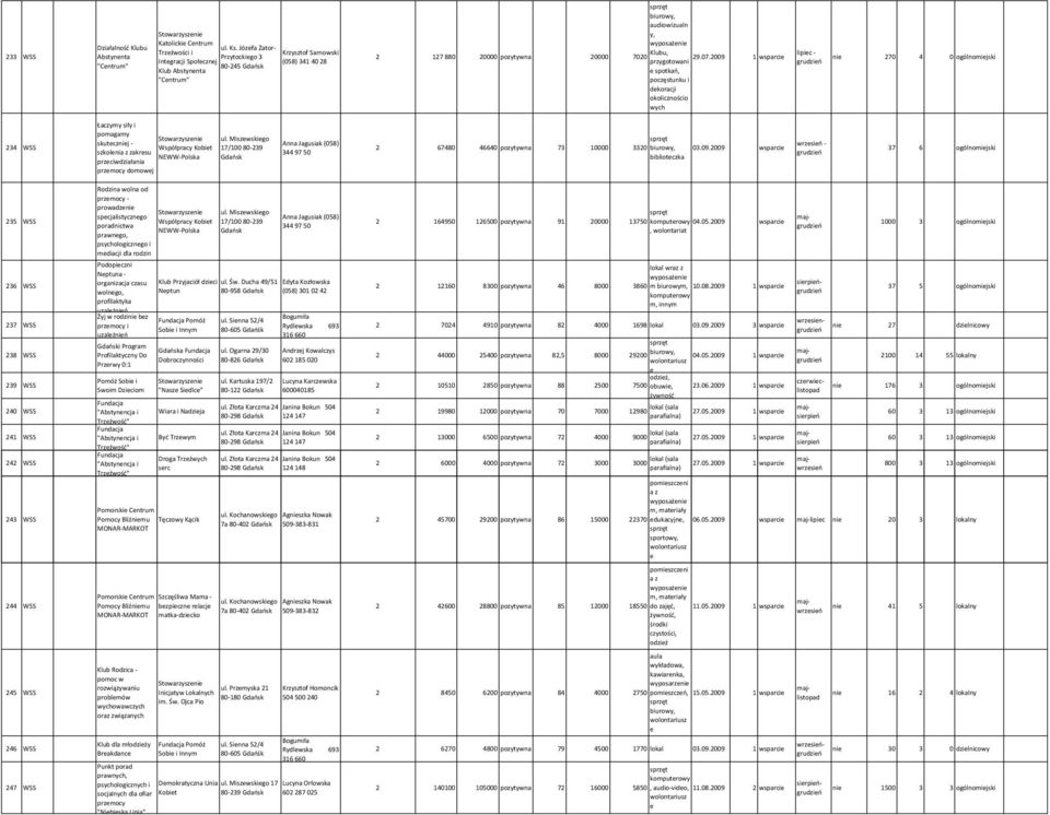 009 1 wsprci przygotoni spotkń, poczęstunku i dkorcji okolicznościo wych lipic - grudziń ni 70 4 0 ogólnomijski 34 WSS Łczymy siły i pomgmy skutcznij - Współprcy Kobit szkolni z zkrsu NEWW-Polsk