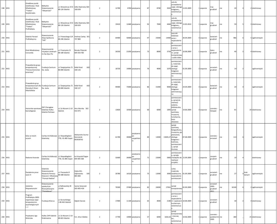 009 1 wsprci księgo,, mjgrudziń ni 0 4 dzilnicowy 49 WSS Osidlowy punkt świtlicowy i Klub Młodziżowy "Trt". Profilktyk. Błtycki "Aktywność" ul.