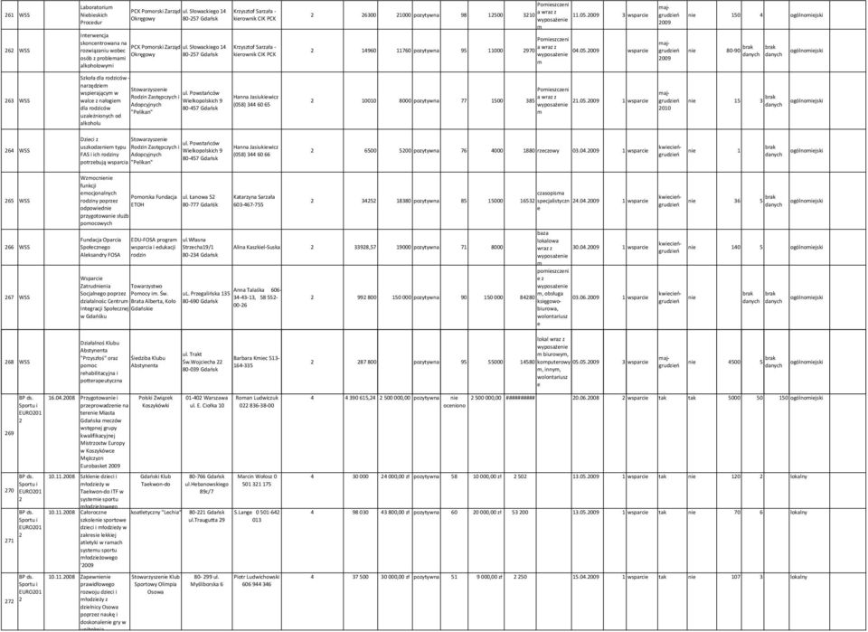 Słockigo 14 rozwiązniu wobc Okręgowy 80-57 Gdńsk osób z problmmi lkoholowymi Krzysztof Srzł - kirownik CIK PCK Pomiszczni wrz z 14960 11760 pozytyw 95 11000 970 04.05.