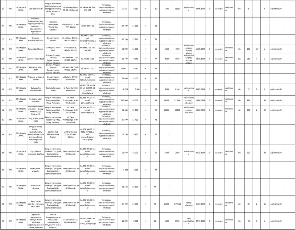 009 1 wsprci ni 5 6 ogólnomijski 54 WSS 55 WSS 56 WSS 57 WSS 58 WSS 59 WSS Rkrcj, krjozstwo orz Gdński wypoczynk dzici i Torzystwo ul.pstoriusz 1, 80-008r. młodziży - tl.