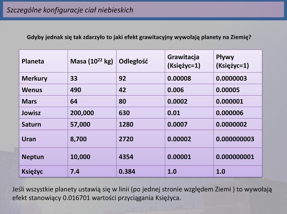 0002 0.000001 Jowisz 200,000 630 0.01 0.000006 Saturn 57,000 1280 0.0007 0.0000002 Uran 8,700 2720 0.00002 0.000000003 Neptun 10,000 4354 0.00001 0.