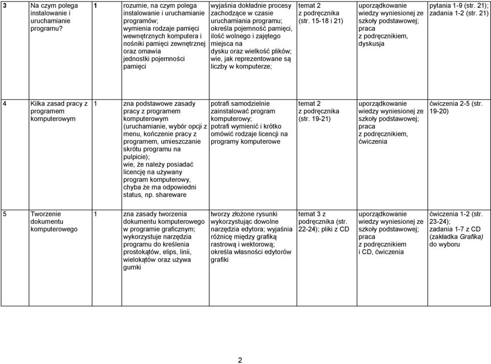 dokładnie procesy zachodzące w czasie uruchamiania programu; określa pojemność pamięci, ilość wolnego i zajętego miejsca na dysku oraz wielkość plików; wie, jak reprezentowane są liczby w komputerze;