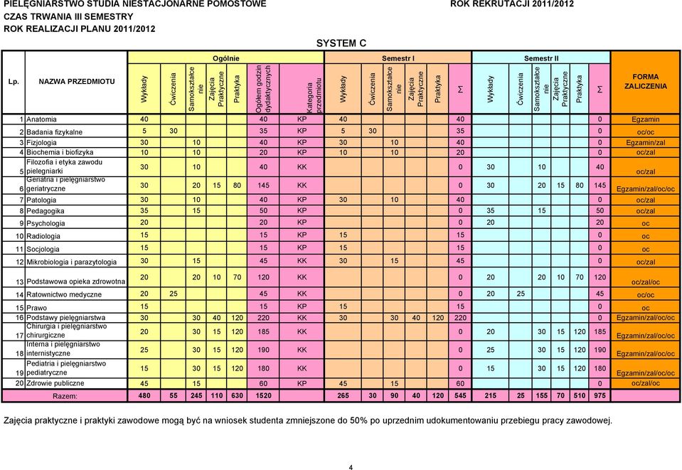 pielegniarki oc/zal Geriatria i pielęgniarstwo 6 geriatryczne 30 20 15 80 145 KK 0 30 20 15 80 145 7 Patologia 30 10 40 KP 30 10 40 0 oc/zal 8 Pedagogika 35 15 50 KP 0 35 15 50 oc/zal 9 Psychologia