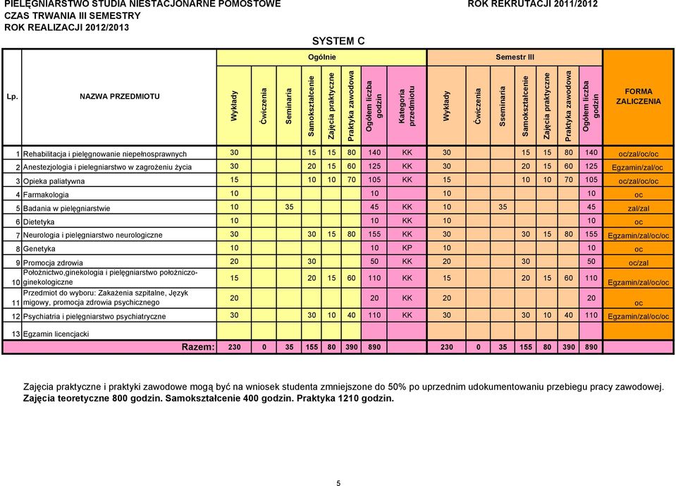 10 10 70 105 KK 15 10 10 70 105 oc/zal/oc/oc 4 Farmakologia 10 10 10 10 oc 5 Badania w pielęgniarstwie 10 35 45 KK 10 35 45 zal/zal 6 Dietetyka 10 10 KK 10 10 oc 7 Neurologia i pielęgniarstwo