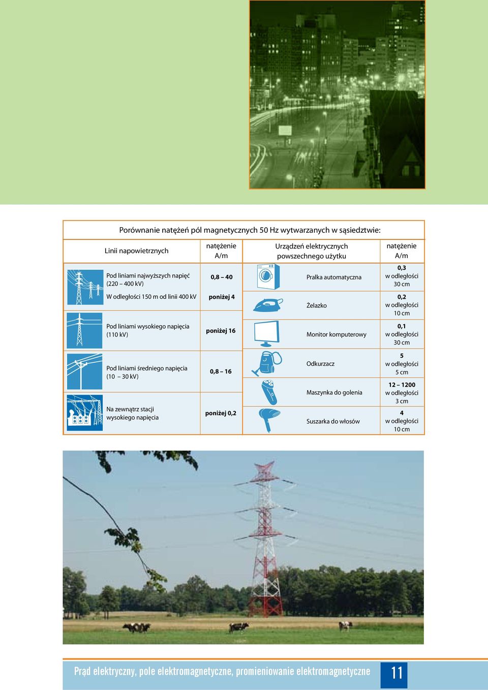 napięcia (110 kv) poniżej 16 Monitor komputerowy 0,1 w odległości 30 cm Pod liniami średniego napięcia (10 30 kv) Na zewnątrz stacji wysokiego napięcia 0,8 16 poniżej 0,2 Odkurzacz