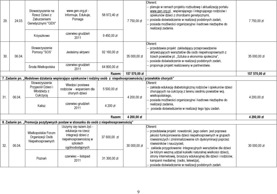 planuje w ramach projektu rozbudowę i aktualizację portalu www.gen.org.pl, wspierającego i integrującego rodziców i opiekunów dzieci z chorobami genetycznymi, realizacji zadania.