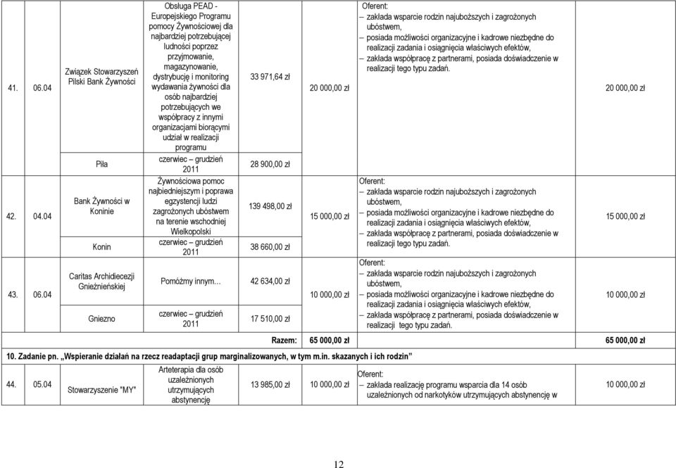 organizacjami biorącymi udział w realizacji programu śywnościowa pomoc najbiedniejszym i poprawa egzystencji ludzi zagroŝonych ubóstwem na terenie wschodniej Wielkopolski PomóŜmy innym 33 971,64 zł