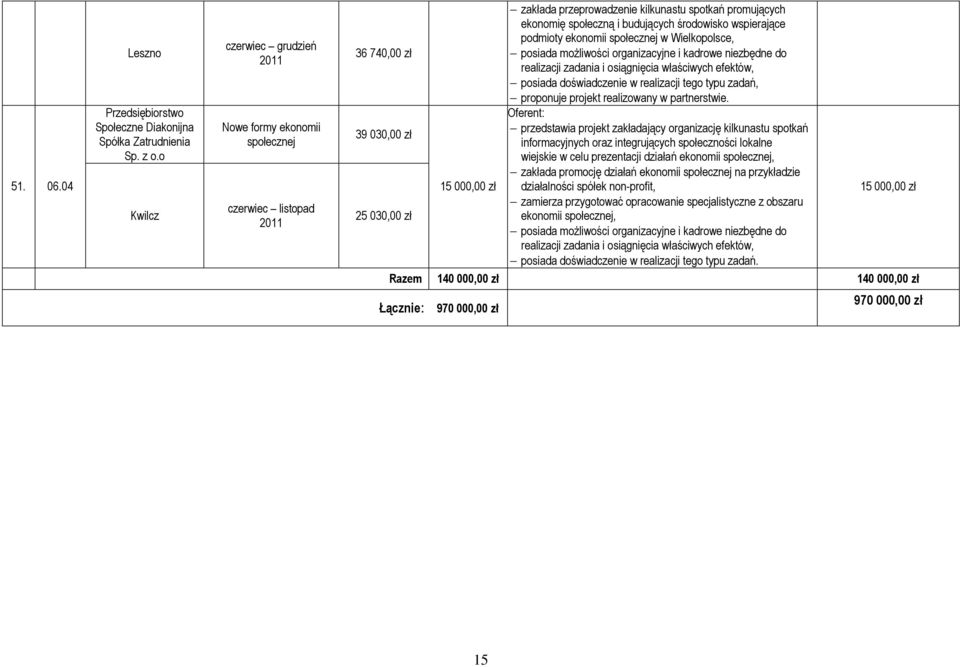 wspierające podmioty ekonomii społecznej w Wielkopolsce, realizacji zadania i osiągnięcia właściwych efektów, posiada doświadczenie w realizacji tego typu zadań, proponuje projekt realizowany w