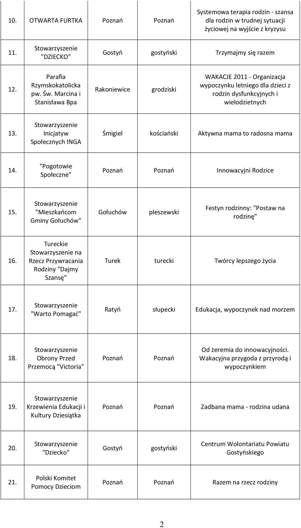 Inicjatyw Społecznych INGA Śmigiel kościański Aktywna mama to radosna mama 14. "Pogotowie Społeczne" Innowacyjni Rodzice 15.