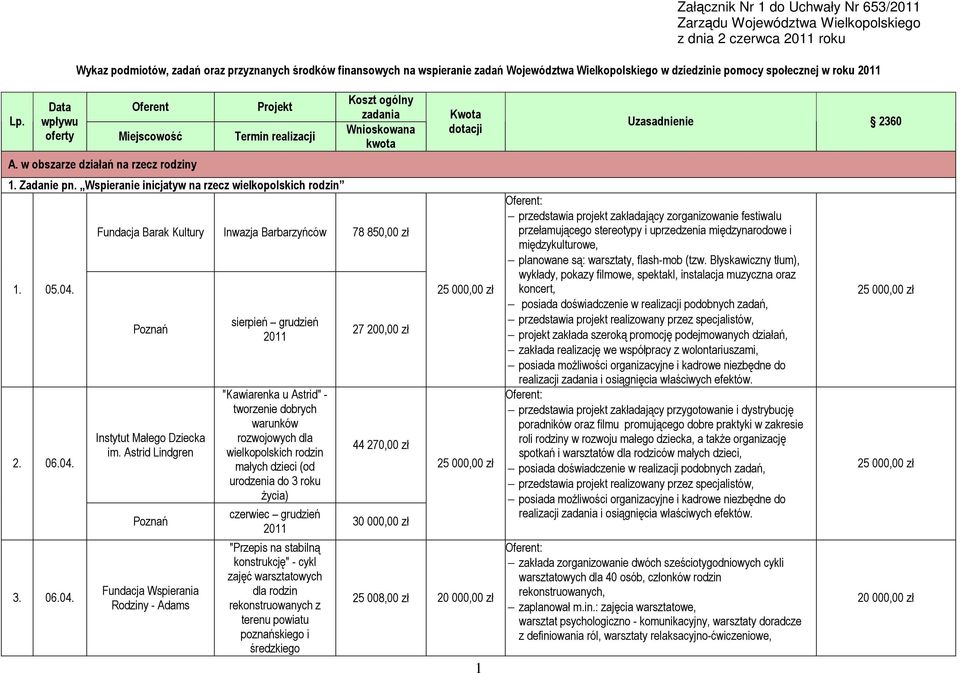 Wspieranie inicjatyw na rzecz wielkopolskich rodzin 05.04. 2. 06.04. 3. 06.04. Koszt ogólny zadania Wnioskowana kwota Fundacja Barak Kultury Inwazja Barbarzyńców 78 850,00 zł Instytut Małego Dziecka im.