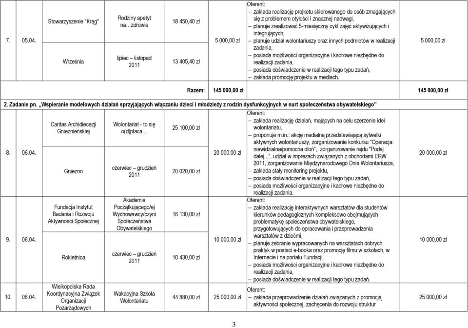 nadwagi, planuje zrealizować 5-miesięczny cykl zajęć aktywizujących i integrujących, planuje udział wolontariuszy oraz innych podmiotów w realizacji zadania, realizacji zadania, posiada doświadczenie