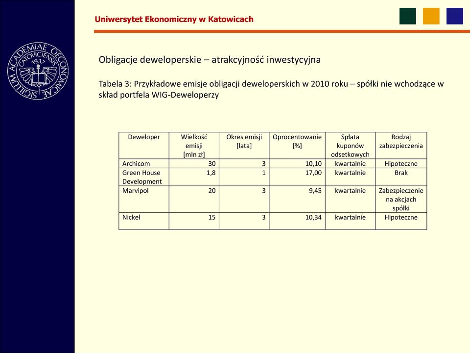 Spłata kuponów odsetkowych Rodzaj zabezpieczenia Archicom 30 3 10,10 kwartalnie Hipoteczne Green House 1,8 1 17,00