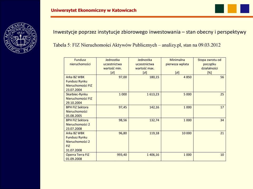 2005 BPH FIZ Sektora Nieruchomości 2 23.07.2008 Arka BZ WBK Fundusz Rynku Nieruchomości 2 FIZ 31.07.2008 Operra Terra FIZ 01.09.2008 Jednostka uczestnictwa wartość min.