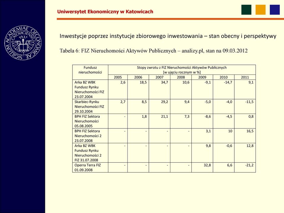 2005 BPH FIZ Sektora Nieruchomości 2 23.07.2008 Arka BZ WBK Fundusz Rynku Nieruchomości 2 FIZ 31.07.2008 Operra Terra FIZ 01.09.