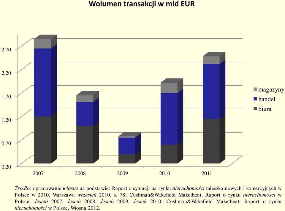 2010, Warszawa wrzesień 2010, s. 78; Cushman&Wakefield Maketbeat.