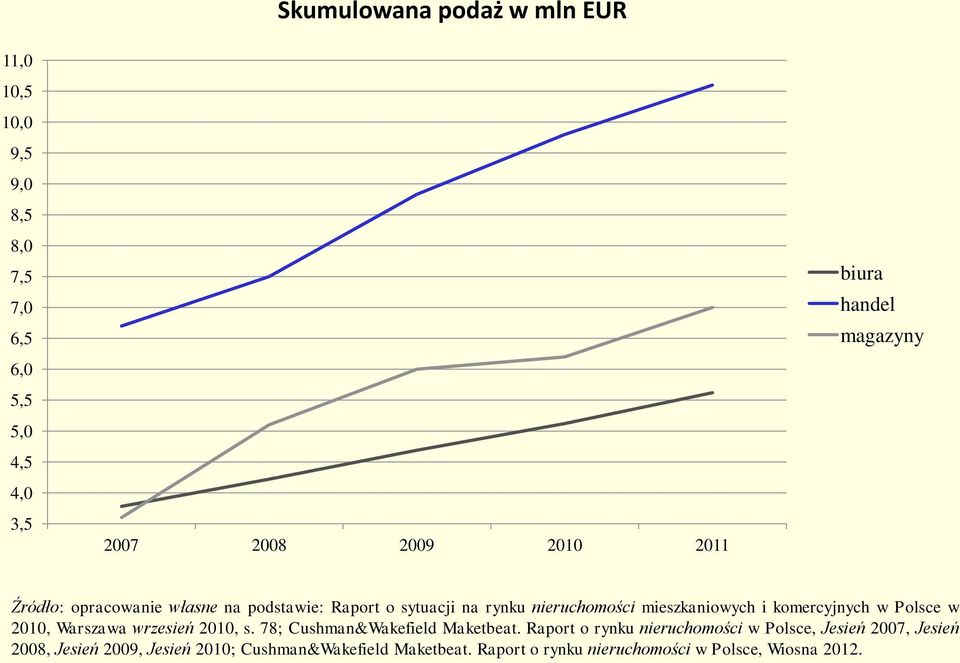 komercyjnych w Polsce w 2010, Warszawa wrzesień 2010, s. 78; Cushman&Wakefield Maketbeat.