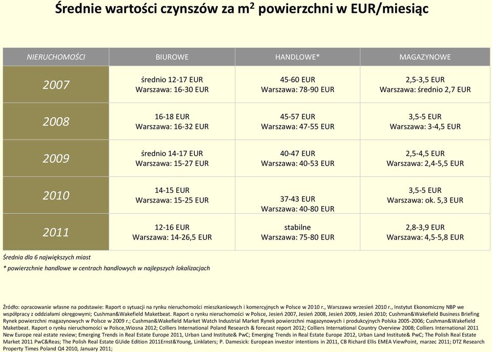 Warszawa: 2,4-5,5 EUR 2010 14-15 EUR Warszawa: 15-25 EUR 37-43 EUR Warszawa: 40-80 EUR 3,5-5 EUR Warszawa: ok.