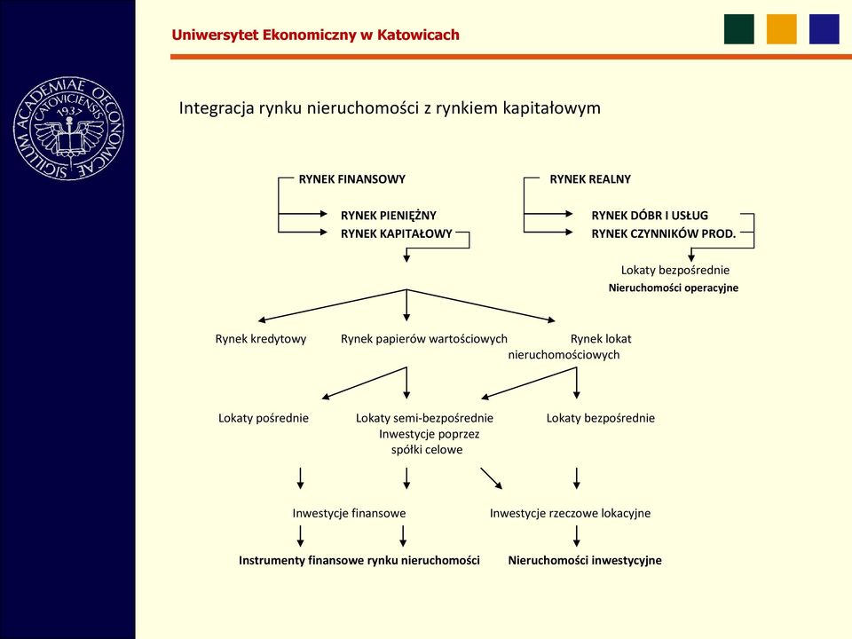 Lokaty bezpośrednie Nieruchomości operacyjne Rynek kredytowy Rynek papierów wartościowych Rynek lokat nieruchomościowych