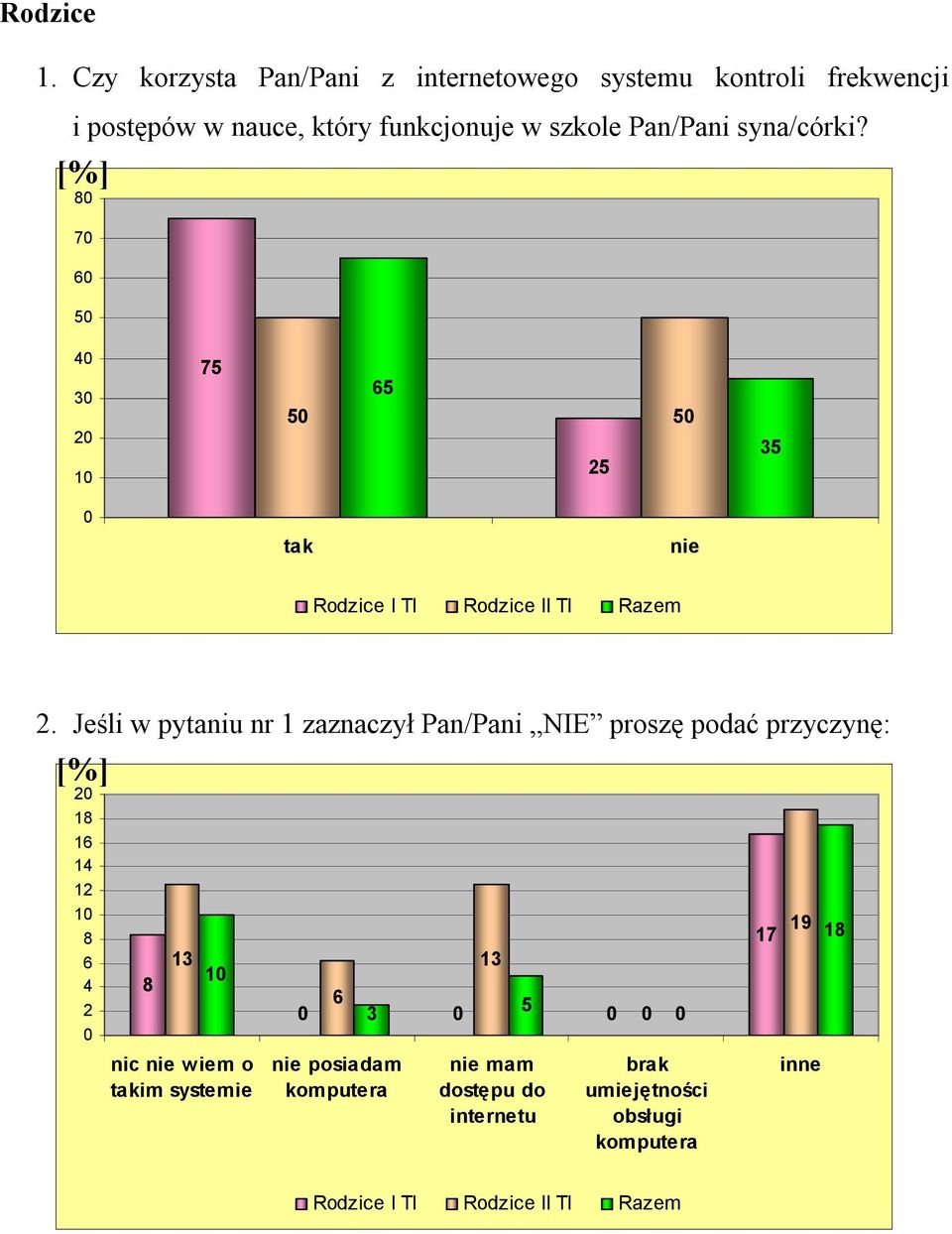 Pan/Pani syna/córki? 8 7 6 4 3 1 7 6 3 tak nie Rodzice I TI Rodzice II TI Razem 2.