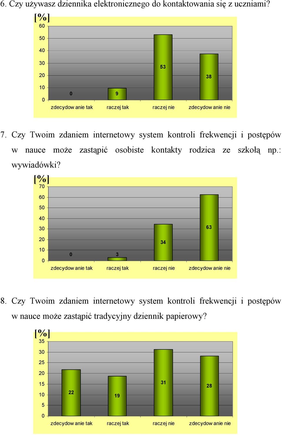 Czy Twoim zdaniem internetowy system kontroli frekwencji i postępów w nauce może zastąpić osobiste kontakty rodzica ze szkołą np.: wywiadówki?