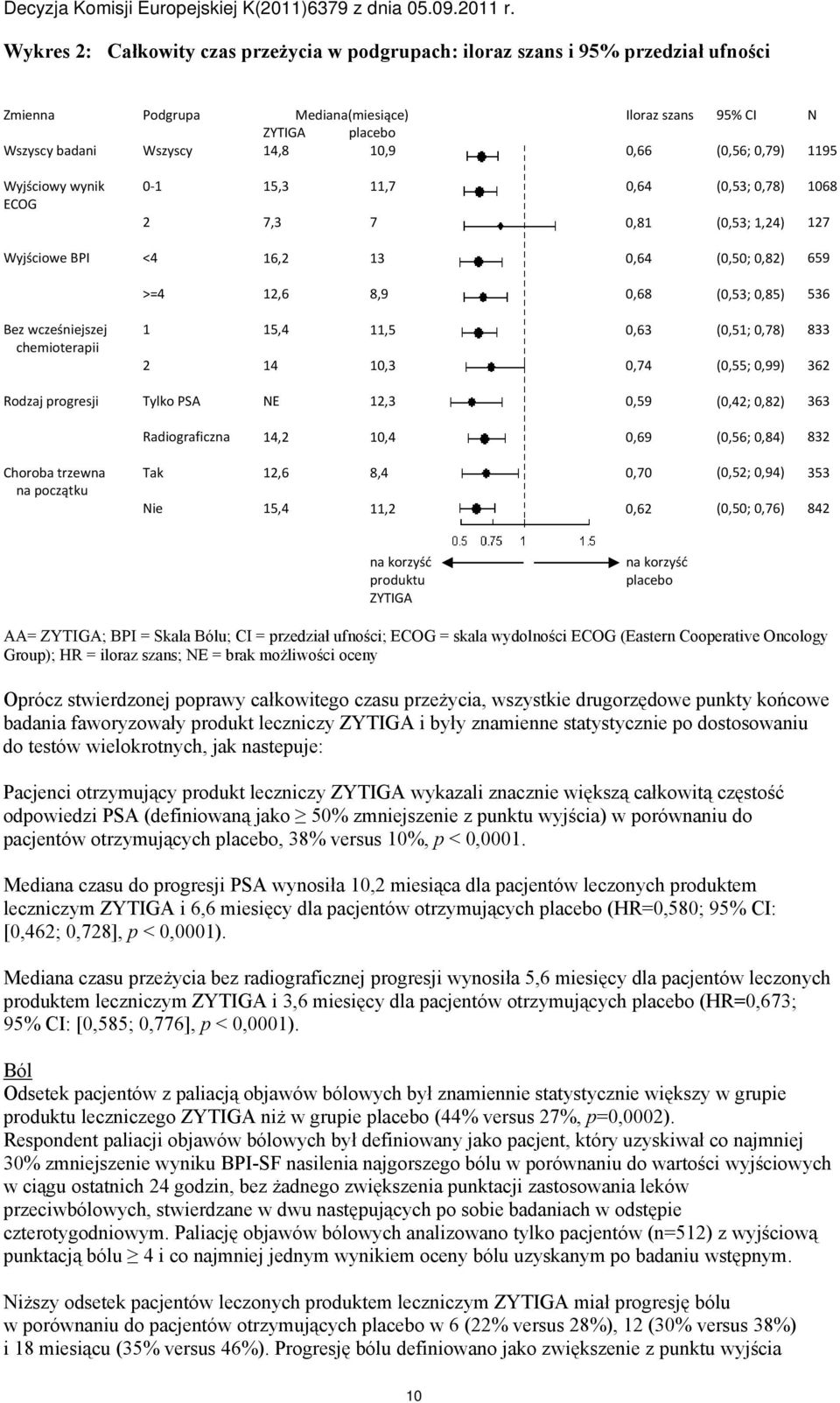 wcześniejszej chemioterapii 1 2 15,4 14 11,5 10,3 0,63 0,74 (0,51; 0,78) (0,55; 0,99) 833 362 Rodzaj progresji Tylko PSA NE 12,3 0,59 (0,42; 0,82) 363 Radiograficzna 14,2 10,4 0,69 (0,56; 0,84) 832