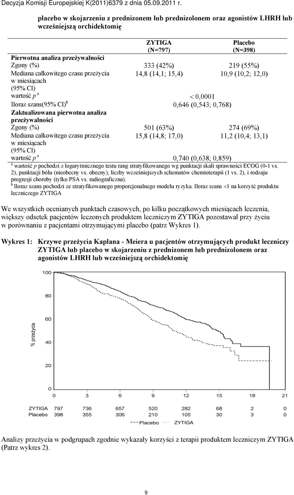 przeżywalności Zgony (%) 501 (63%) 274 (69%) Mediana całkowitego czasu przeżycia w miesiącach (95% CI) 15,8 (14,8; 17,0) 11,2 (10,4; 13,1) wartość p a 0,740 (0,638; 0,859) a wartość p pochodzi z