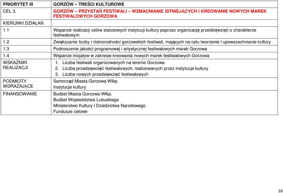 2 Zwiększanie liczby i różnorodności gorzowskich festiwali, mających na celu tworzenie i upowszechnianie kultury 1.3 Podnoszenie jakości programowej i artystycznej festiwalowych marek Gorzowa 1.