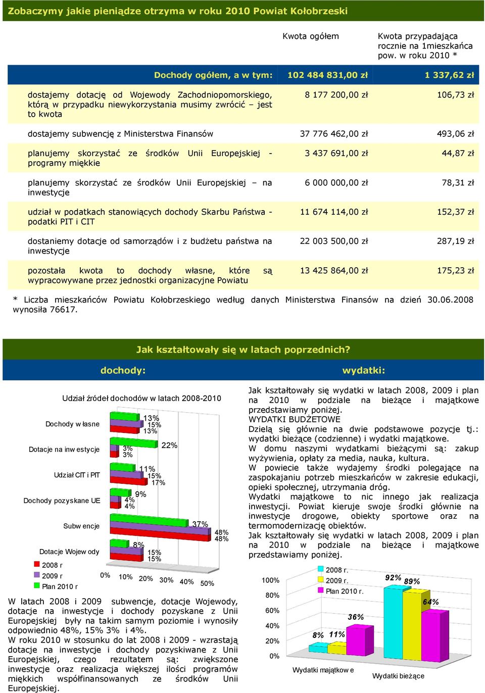 zł 106,73 zł dostajemy subwencję z Ministerstwa Finansów 37 776 462,00 zł 493,06 zł planujemy skorzystać ze środków Unii Europejskiej - programy miękkie planujemy skorzystać ze środków Unii