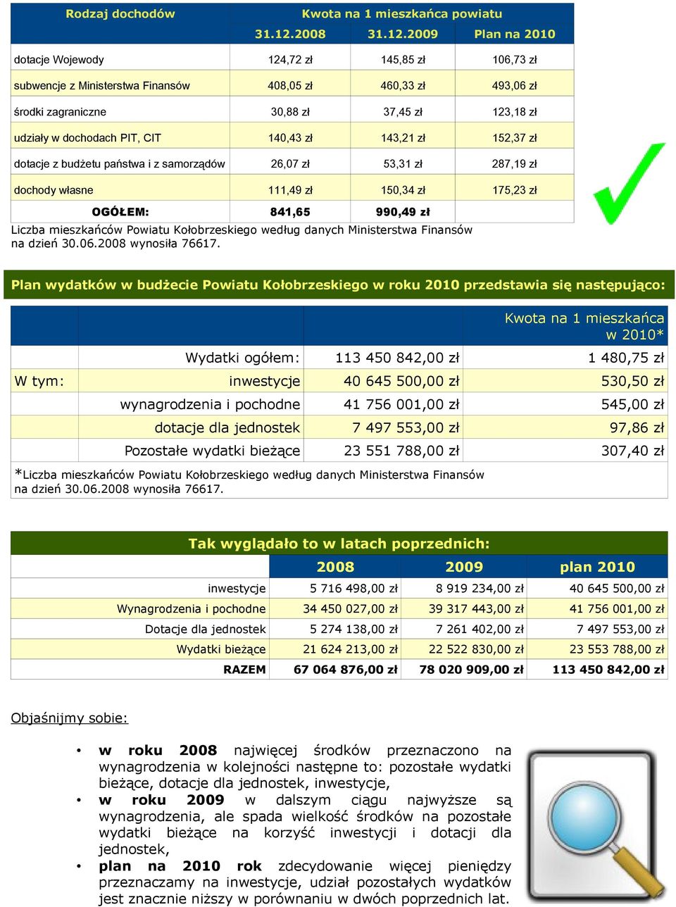 2009 Plan na 2010 dotacje Wojewody 124,72 zł 145,85 zł 106,73 zł subwencje z Ministerstwa Finansów 408,05 zł 460,33 zł 493,06 zł środki zagraniczne 30,88 zł 37,45 zł 123,18 zł udziały w dochodach