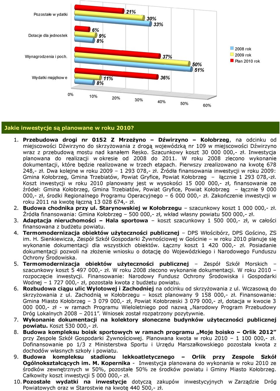 % 37% 36% 50% 51% 2008 rok 2009 rok Plan 2010 rok 0% 10